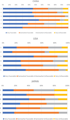 Figure 1. Perception toward CHINA, JAPAN and USA.
