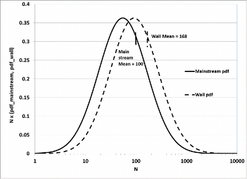 Figure 4. Predicted “falsification” of observed fractal-like aggregate distributions due to expected N-dependent thermophoretic diffusivities (Figure 2). Comparison between mainstream- and predicted wall- log-normal distributions for a p = 50 bar, T = 2000 K mainstream DLCA aggregate population characterized by = 100, Df = 1.8 and σg = 3; see the Appendix for the corresponding over-estimate of the inferred mainstream total aggregate volume fraction.