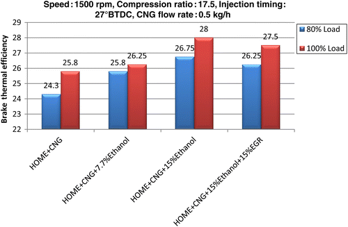 Figure 23 Variation in BTE versus different CNG+HOME+ethanol blends.