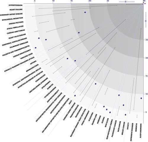 Figure 1(A) Prevalence of frequent comorbid conditions (panel A)*. *Graphical representation of the comorbidities found in 6 large European studies (see Supplementary Data); lines (I–I) connect the minimal and maximal prevalence rates found in these studies; diamonds (Display full size) are used when the condition is reported in only one study.