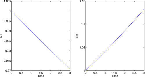 Figure 1. With no control: cottonwood–salt cedar scenario.