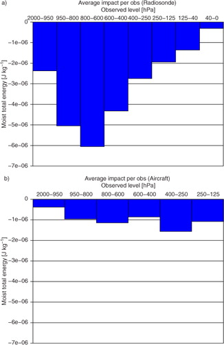 Fig. 5 Estimated average observation impacts of a) radiosonde and b) aircraft classified by observed level (moist total energy, J kg−1). Average estimated forecast error reduction by a single observation is shown.