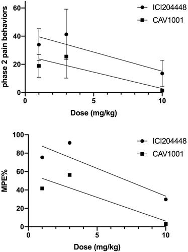 Figure 2 Dose-response: CAV1001 versus ICI204448.