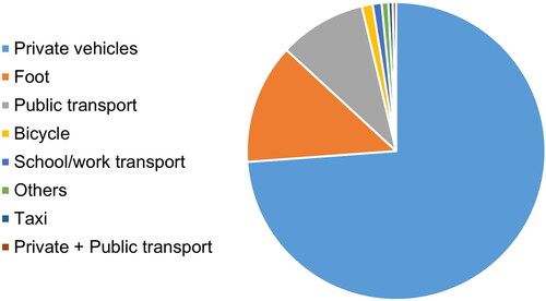 Figure 5. Classification of daily trips by mode for the study Region. (Notes: “Private vehicles”: trips done by motorcycles or passenger cars; “School/work transport”: trips done by school or company vehicles (usually buses or minivans); “Others”: ambulances, tractors and others; “Private + Public transport”: trips done with a combination of private vehicles and public transport).