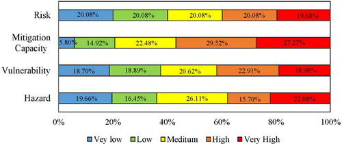 Figure 7. Area percentage of different levels (Very low, Low, Medium, High, and Very high) of different risk categories for TCs in Guangdong.