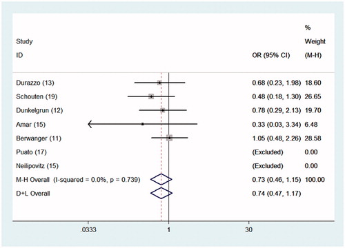 Figure 3. ORs for the associations between all-cause mortality and perioperative statin and placebo administration in patients undergoing noncardiac surgery. The sizes of the data markers are proportional to the weights of the individual studies.