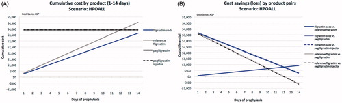 Figure 4. Comparative cost analysis by product over 14 days (A) and associated savings (loss) by product pairs (B) for the HPOALL scenario.