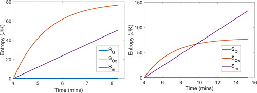 Figure 5. Time-based profiles of each active entropy term in step III of the PDSC process showing that heat transfer contribution to entropy is negligible. (a) Grease C at 220°C and (b) grease D at 225°C.