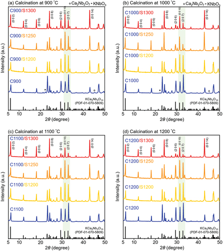 Figure 1. X-ray diffraction (XRD) patterns of KCa2Nb3O10 powders calcined at (a) 900°C, (b) 1000°C, (c) 1100°C, and (d) 1200°C with subsequent sintering at 1200°C, 1250°C, and 1300°C.