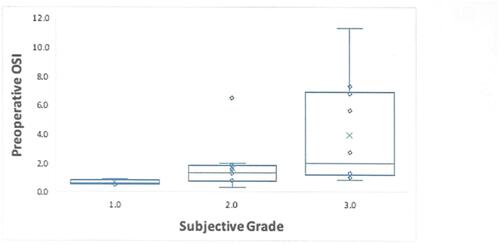 Figure 3 Preoperative OSI for each subjective PCO grading. Preoperative OSI values were significantly lower for Grade 1 than for both Grade 2 (p=0.0392) and Grade 3 (p=0.0184) and approached statistical significance when comparing values between Group 2 and 3 (p=0.0782).