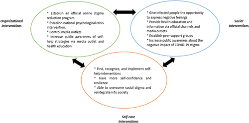 Figure 3 Preferences stigma interventions for recovery and integrations following the COVID-19 surge.
