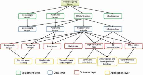 Figure 5. The architecture of the acquisition, processing, and application of a mobile mapping vehicle system