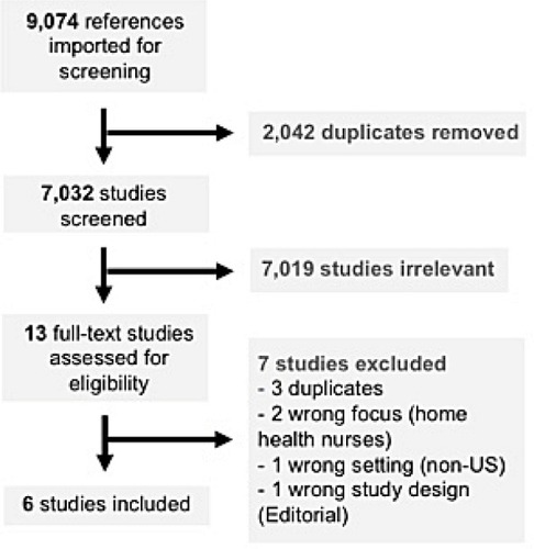 Figure 1 PRISMA study flow diagram.