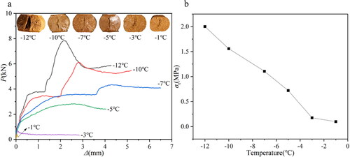 Figure 7. (a) The load-displacement curves of Brazilian splitting tests, and (b) variation in σt with T.