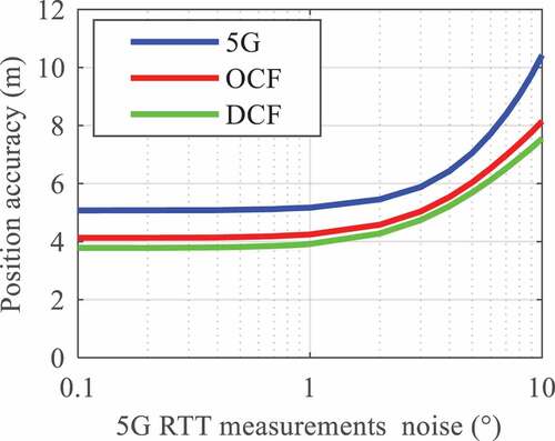 Figure 5. Impact of measurement noise of 5G RTT on positioning accuracy.