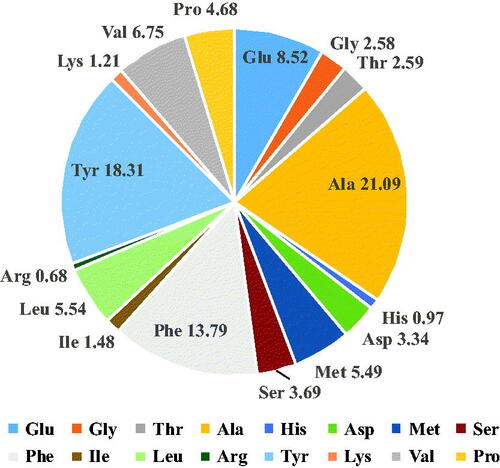 Figure 4. The percent molar composition of amino acid residues after bovine milk hydrolysates.