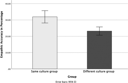 Figure 6. Comparison of designers’ empathic accuracy in two cultural groups.
