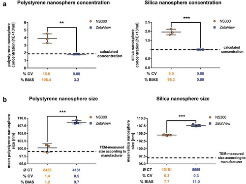 Figure 3. Concentration and size measurements of synthetic nanospheres comparing NanoSight NS300 and ZetaView.Concentration measurements (a) or size measurements (b) of polystyrene and silica nanospheres acquired with NanoSight NS300 or ZetaView. Measurements of the same dilution were performed using the optimal particle/frame rate according to the operating manual for each device (20–100 particles/frame for NanoSight NS300 and 140–200 particles/frame for ZetaView). Each measurement results from 5 one-minute videos (NanoSight NS300) or the mean of 11 cell position records (ZetaView). The average of completed tracks (CT), the coefficient of variation (% CV, precision) and the measurement bias (% BIAS, accuracy) are indicated. The dashed lines indicate the calculated sphere concentration of the stock solution (polystyrene nanospheres 1.86E+13 #/ml; silica nanospheres 1.00E+13 #/ml) in (a) and the particle size as stated by the manufacturer in (b). Mean and SD of three technical measurements are shown.