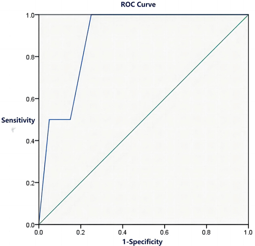 Figure 1 ROC curves of premenopausal ultrasound diagnosis of abnormal endometrial hyperplasia thickness in breast cancer patients taking TAM (prospective study).