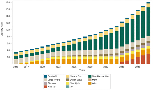 Figure 1. Installed capacity in BCO scenario.