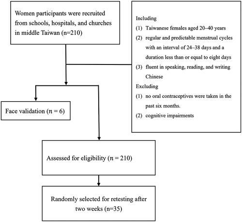 Figure 2. Flow diagram for recruitment of participants to test for validity and reliability of the Chinese version of the Menstrual Distress Questionnaire Form Cycle.