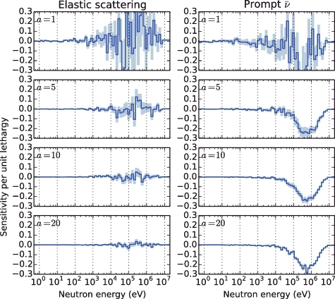 Figure 5. Comparisons of sensitivity profile of 235U elastic scattering (left) and ν‾p (right) for βeff with different scaling factors. The pale color around the line indicates 1σ statistical uncertainty.