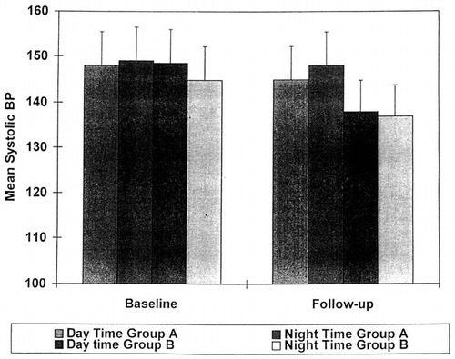 Figure 2. Mean daytime and nighttime systolic BP (±standard deviation) for Groups A and B.
