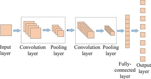 Figure 15. The structure of CNN.