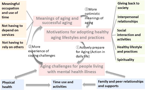 Figure 1. Conceptualization of experience of growing old of participants.