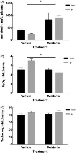 Figure 3. Plasma measurements. (A) Melatonin content in plasma at day 42 of mice treated with melatonin or vehicle. (B) Oxidant capacity in plasma determined measuring Reactive Oxygen Metabolites (ROMs) and expressed as H2O2 equivalents. (C) Plasma antioxidant capacity expressed as Trolox equivalents. Data are expressed as mean ± SEM, *p < .05 for treatment factor (two-way ANOVA).