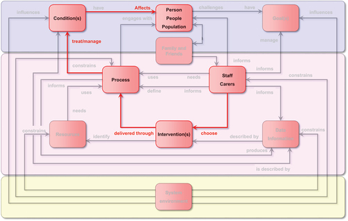 Figure 5. Example of exploring interactions between system components showing how “Staff can choose Interventions delivered through processes to treat a condition that affects a person”.