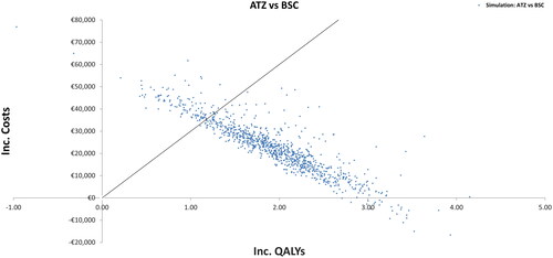 Figure 3. Incremental cost-effectiveness plane. ATZ, atezolizumab; BSC, best supportive care; Inc, incremental; QALYs, quality-adjusted life years