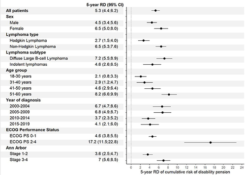 Figure 2 5-year absolute crude risk differences of disability pension in subgroups between patients with lymphoma and comparators.