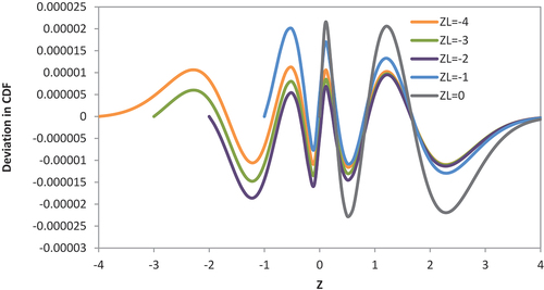 Figure 4. The model error versus z-score for the four different truncation points.