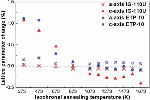 Figure 3. The a- and c-axis lattice parameters changes of the neutron-irradiated IG-110U and ETP-10 specimens after different isochronal annealing steps for 6 h from room temperature up to 1673 K.