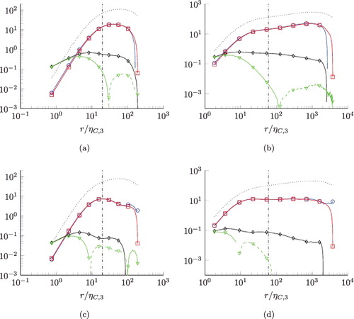 Figure 5. Balances of normalised third-order structure function equations N=3. m = 3, n = 0 (a) and (b), m = 1, n = 2 (c) and (d). Left column: Reλ = 88. Right column Reλ = 754. Ratio λ/ηC, 3 is indicated by the vertical dash-dotted lines. Display full size: transport terms, Display full size: pressure source terms, ⋄: dissipation source terms, Display full size: viscous terms. Legend in Table 3. Changes of signs are indicated by the dashed lines. All terms are divided by ⟨ϵ3/2⟩5/6ν1/4.