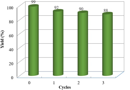 Scheme 4. Reuse of Cu@C-N(600).