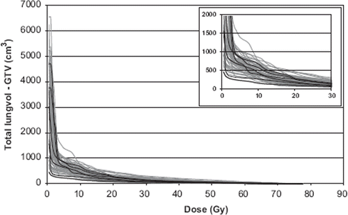 Figure 3. Dose-volume-histograms (DVHs) of the total lung volume minus GTV in cm3 for the 57 SBRT patients. Six patients with RP2+ are marked with black lines. An enlargement for better visualization is inserted.