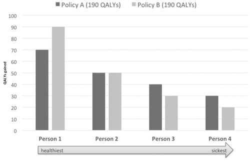 Figure 2. Distribution of QALYs across individuals by policy. Note, both policy options offer the same total increase in QALYs, and, therefore, are equivalent by traditional HTA standards. However, society may prefer Policy A to Policy B because A distributes a larger share of the QALY gains to relatively sicker individuals (Persons 3 and 4).
