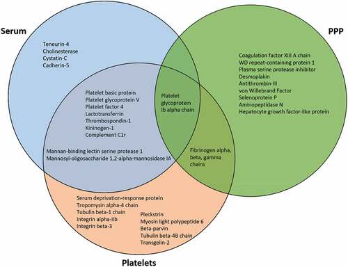 Figure 1. Venn diagram comparing serum, PPP, and platelet fraction proteins that are either highly upregulated or found exclusively within that fraction.