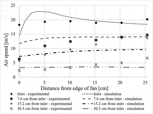 Figure 5. Air speed measurements are compared to simulation results at locations on a radial line from the edge of the fan blade to its center. Four distances from the fan ducting’s inlet were investigated