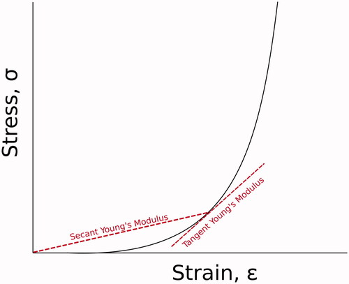 Figure 1. Schematic of the non-linear stress (load) vs strain (stretch) curve of the cornea. Some approaches for determining the tensile elastic modulus of the cornea include the secant and tangent modulus in which either the ratio of stress to strain or the derivative of the stress-strain curve is used for each point on the curve.