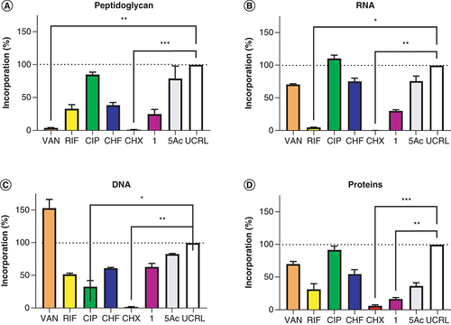 Figure 4. Results of macromolecular assay.Inhibition of biosynthetic pathway is indicated by lower incorporation of radioactively labelled precursors (A) [3H] N-acetylglucosamine, (B) [3H] uridine, (C) [3H] thymidine and (D) [3H] Leu by methicillin-resistant Staphylococcus aureus (ATCC 43300) strain treated for 2 h at 4 × MIC of VAN, RIF, CIP, CHF, CHX, compound 1 or 5Ac and UCRL. Results are expressed as the percentage of untreated controls. The values shown are means of two independent experiments prepared in duplicates ± SEM. Dotted lines represent 100% incorporation of labelled macromolecules (UCRL). Significant reduction in biosynthetic pathway compared with UCRL is indicated by p-value where p < 0.05 was accepted as statistically significant determined by nonparametric one-way ANOVA test (Kruskal–Wallis test).*p < 0.05; **p < 0.01; ***p < 0.001; ****p < 0.0001.ANOVA: Analysis of variance; ATCC: American Type Collection Cultures; CHF: Chloramphenicol; CHX: Chlorhexidine; CIP: Ciprofloxacin; RIF: Rifampicin; SEM: Standard error of the mean; UCRL: Untreated control; VAN: Vancomycin.