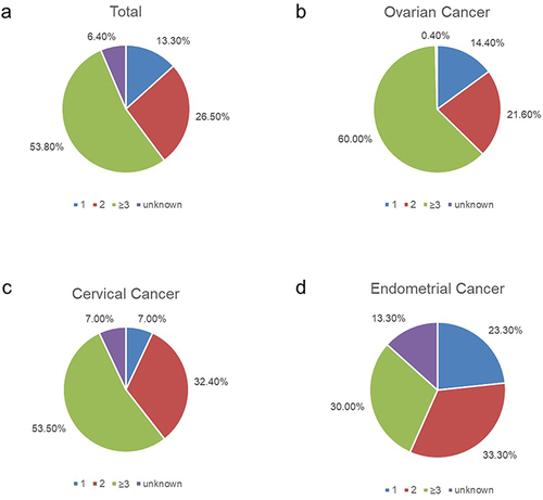 Figure 2 Lines of treatment prior to the use of Anlotinib. Distribution of the number of previous treatment lines prior to the use of Anlotinib. (a) in the total study population. (b) in patients with ovarian cancer. (c) in patients with cervical cancer. (d) in patients with endometrial cancer.