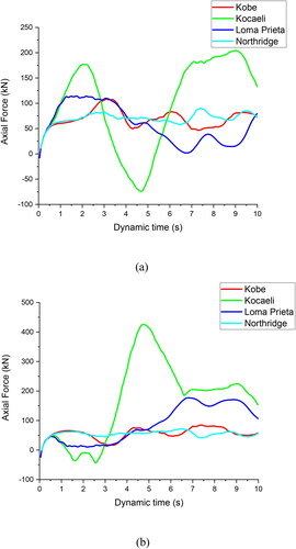 Figure 14. Axial force variation vs dynamic time at left side of tunnel at (a) 95 m and (b) 105 m from tunnel portal.