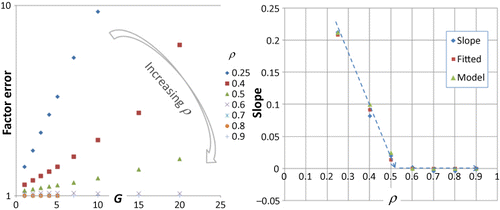 Figure 2. Errors in Cronjé–Newell factor (left) and relationship of slopes v. G to ρ (right).