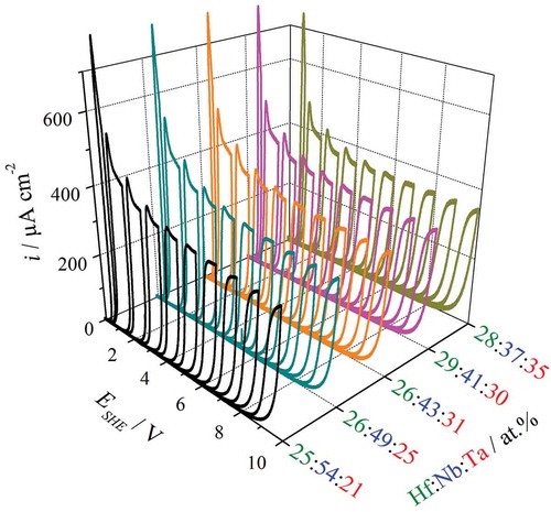 Figure 6. Potentiodynamic oxide formation (100 mV s−1) for various Hf–Nb–Ta alloys across the library.