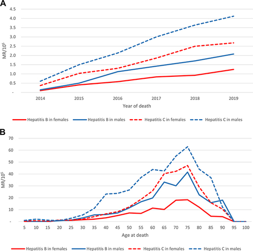 Figure 4 Mortality rates of HBV and HCV per 100,000 population over 2014–2019 ((A) – crude year- and sex-specific, (B) – crude age- and sex-specific).
