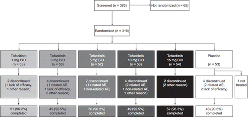 Figure 1. Patient disposition. AEs were categorized according to whether they were considered related to study drug or not. AE adverse event, BID twice daily.