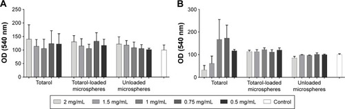 Figure 8 Different amounts of totarol, totarol-loaded microspheres, and unloaded microspheres have no influence on the viability of fibroblast (A) and epithelial (B) cells.